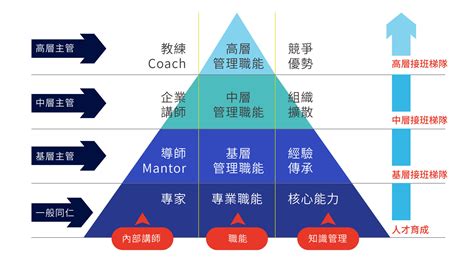 人才培育解決方案 睿華國際管理顧問股份有限公司 創造企業永續性的人才培訓領導品牌