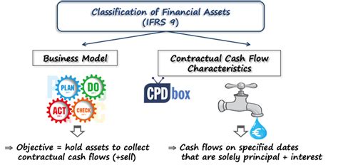 Ifrs For Banks And Financial Institutions Cpdbox Making Ifrs Easy