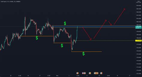 XAUUSD Buying Opportunity For OANDA XAUUSD By StefanPollard TradingView