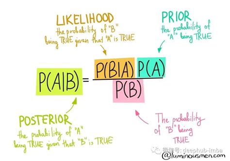 可视化推导贝叶斯定理公式 极市开发者社区
