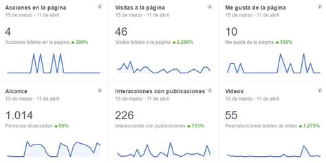 Cómo analizar las estadísticas de tu página de Facebook Blog de hiberus