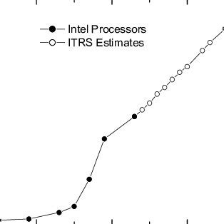 Evolution Of The Average Power Density In Microprocessors In The Past