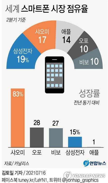 샤오미 애플 제치고 글로벌 스마트폰 첫 2위1위 삼성 맹추격 매경economy