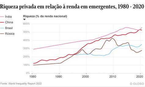 O Tamanho Da Desigualdade Brasileira Renda Média Dos 10 No Topo é 29