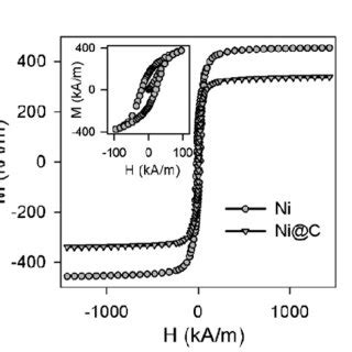 Magnetic Hysteresis Loops For Ni And Ni C Mnps Inset Hysteresis Loop