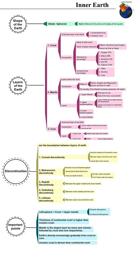 Mind Map Origin Of Earth And Its Interiors IBPS PO Prelims And Mains