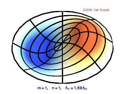 Mode Shapes Of A Circular Membrane