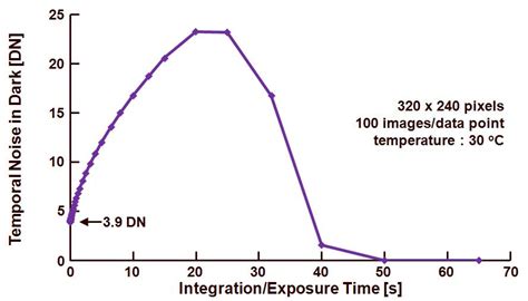 How To Measure Temporal Noise In Dark 1 Harvest Imaging Blog