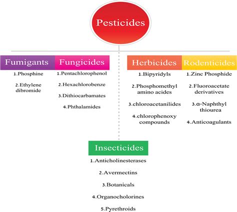 General Classification Of Pesticides Based On Target Organism