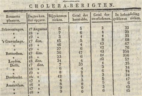 Cholera Vs Corona Historisch Onderzoeksbureau Tijdelijk