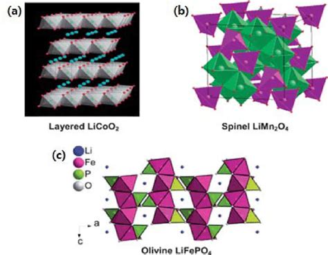 Crystal Structures Of Lithium Ion Battery Cathode Materials 5