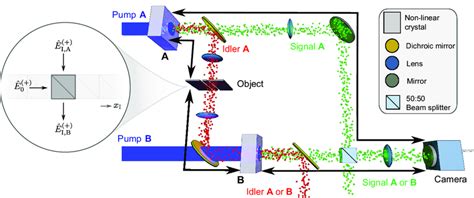 Sketch Of The Setup Of Quantum Imaging With Undetected Photons Qiup