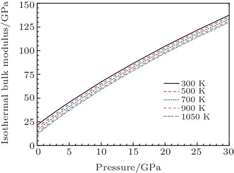 Colour Online Predicted Isothermal Bulk Modulus K T Of Nacl Obtained