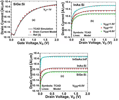 A Comparison Of ID VGS Characteristics Of SiGe SI H TFET At VDS 1 V