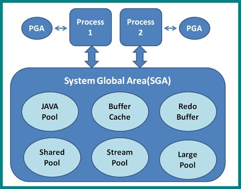 Oracle Database Memory Architecture – Performance Enginnering