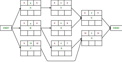 Activity On Node Diagram Generator