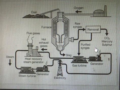 The Diagram Shows How Energy Is Produced From Coal Testbig