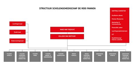 Bestuur En Organisatie De Rooi Pannen