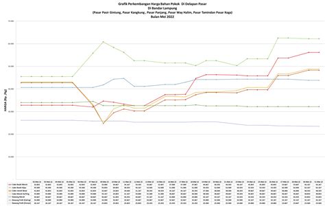 Grafik Perkembangan Harga Bahan Pokok Komoditi Cabe Dan Bawang Di Enam