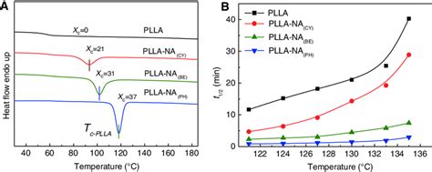 A Dsc Cooling And Subsequent Heating Curves And B Half Life