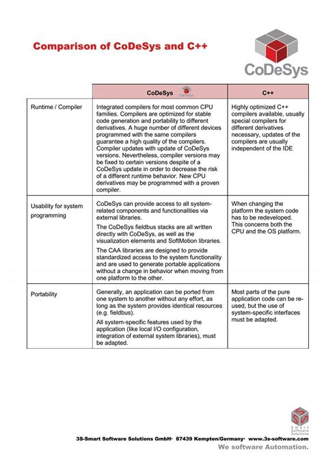 Comparison Of CoDeSys And C