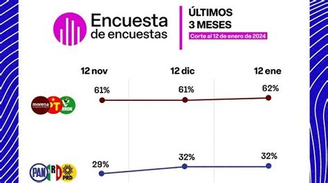 Morena cierra precampañas con ventaja de más de 30 puntos en