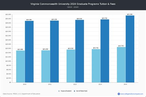 VCU - Tuition & Fees, Net Price