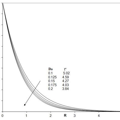 Steady State Temperature Profiles At X1 For Different Fs Download