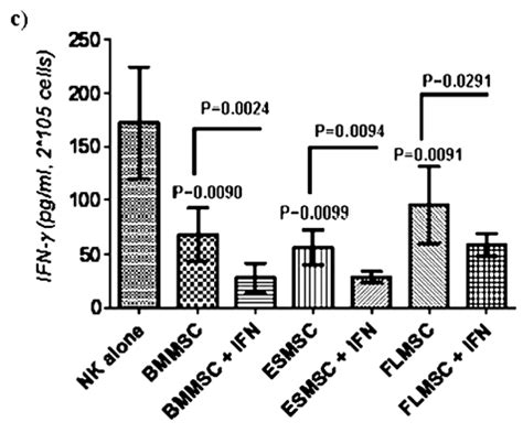 ΙFΝγ priming enhances immunosuppressive functions of MSC MSC cultured