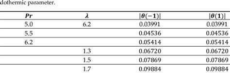 Numerical Effect Of Heat Transfer On The Prandtl Number And Download Scientific Diagram