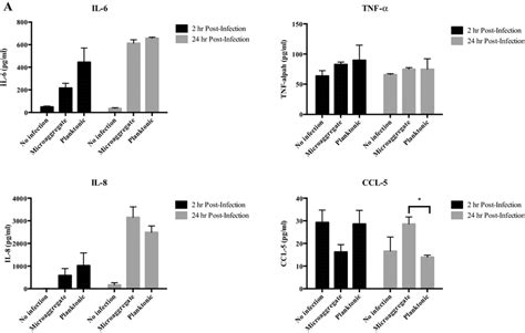 Host Cytokine Secretion During 2 And 24 H Infection By Mah