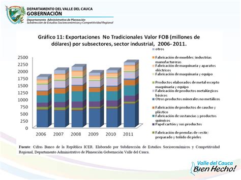 Inserci N Internacional Del Valle Del Cauca Indicadores Del Sector