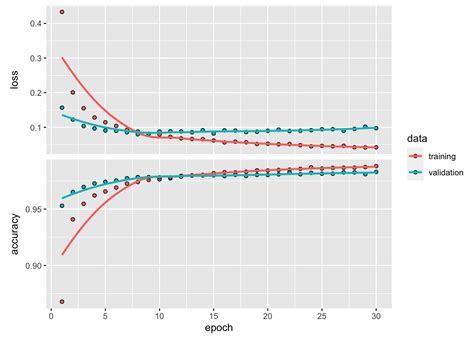 MLP On The MNIST Digit Data