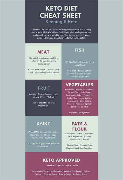 Keto Diet Cheat Sheet - 100% Keto Approved | Keto, Cheat sheets, Best ...