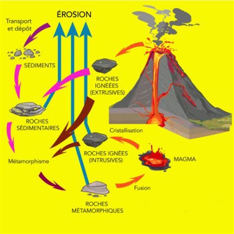 La Formation Des Roches Magmatiques