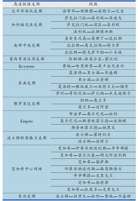 美国新高铁时速仅200公里，也能上热搜，为啥美国修高铁那么难？腾讯新闻