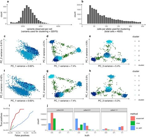 Souporcell Robust Clustering Of Single Cell Rnaseq By Genotype And Ambient Rna Inference