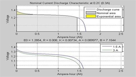 Typical Discharge Curves For Nickel Metal Hydride Battery Download Scientific Diagram