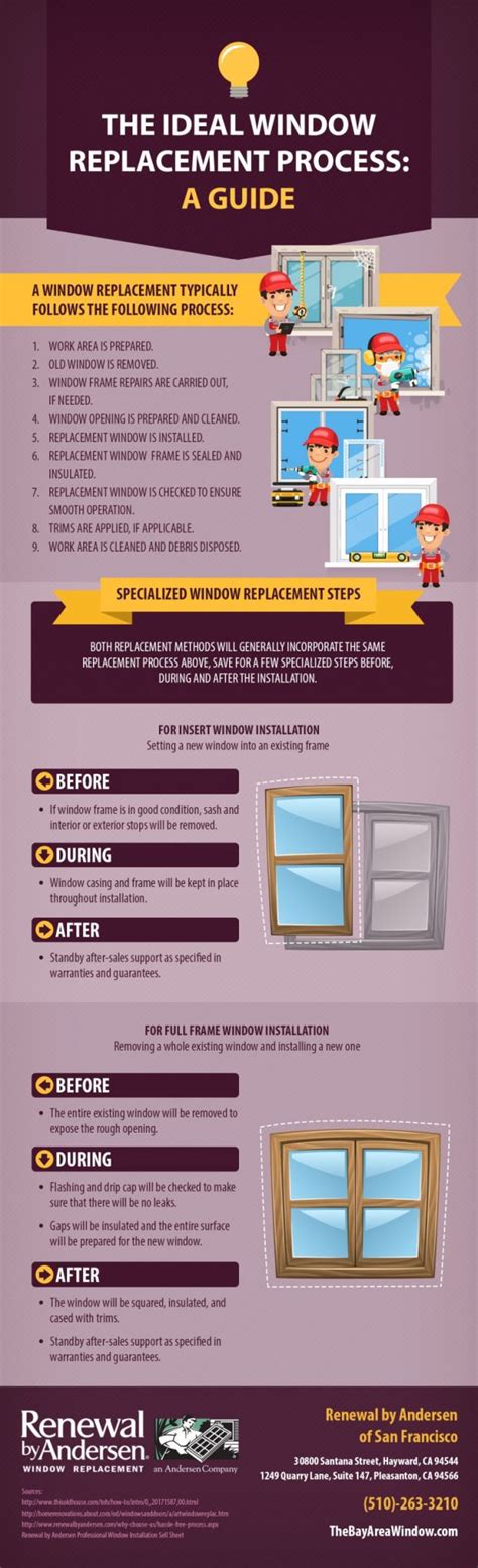 Infographics: The Ideal Window Replacement Process A Guide