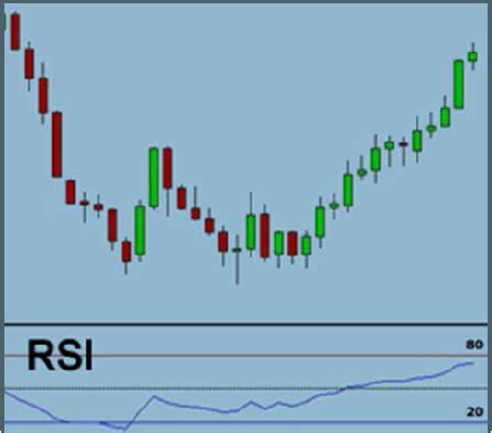 Pasion Por El Trading Como Usar El Rsi Correctamente