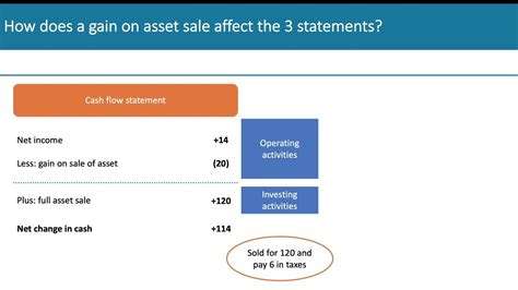 How Does A Gain On Asset Sale Affect The Statements Youtube