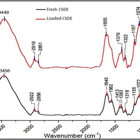 Fourier Transforms Infrared Ftir Spectra Before And After Cu Ii