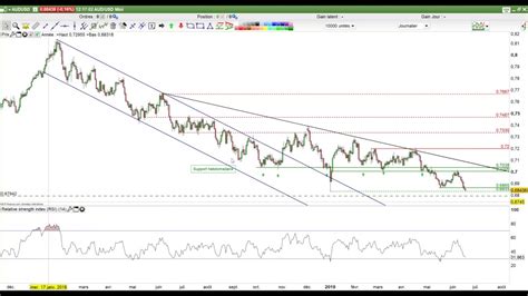 Eur Usd Analyse De L Eurodollar Apr S Draghi En Attendant La Fed