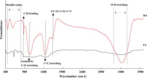 Functional Groups Of Bottom Ash BA And Fly Ash FA From The Wood