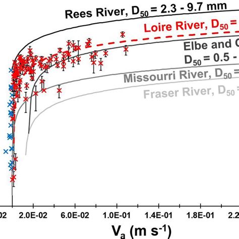 Unit Bedload Transport Rates Measured With Btma Samplers As A Function