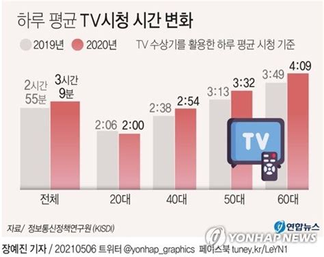 코로나이후 스마트폰뿐 아니라 Tv도 많이 봤다외부활동 제약 네이트 뉴스