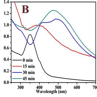 Uv Vis Spectra Of A The Pple And The Agnps Synthesized At Different