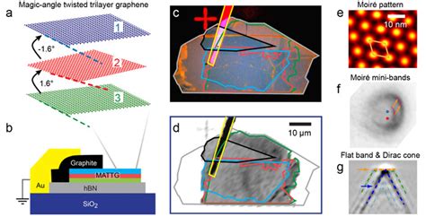 Novel Electronic Structures Of Magic Angle Twisted Trilayer Graphene