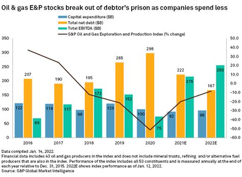 Us Oil And Gas Shares Will Continue To Gain As Debt Is Paid Off