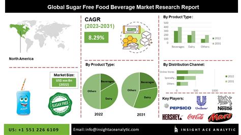 Sugar Free Food And Beverage Market Size Share Growth And Forecast